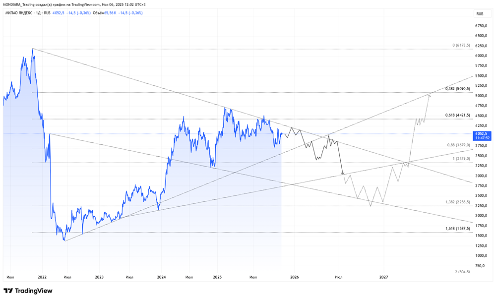 Как диверсификация помогает Яндексу?