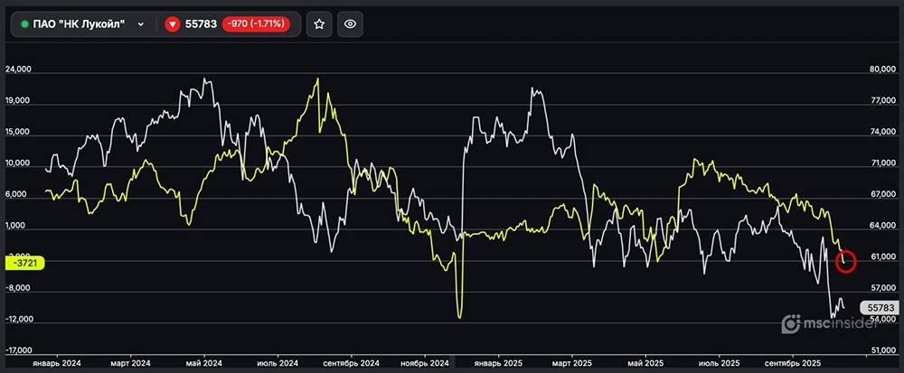 Стоит ли открывать шорт по фьючерсам Лукойла сейчас?