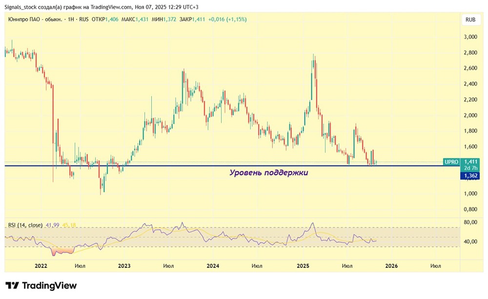 Почему техническая картина остаётся бычьей в акциях Юнипро?