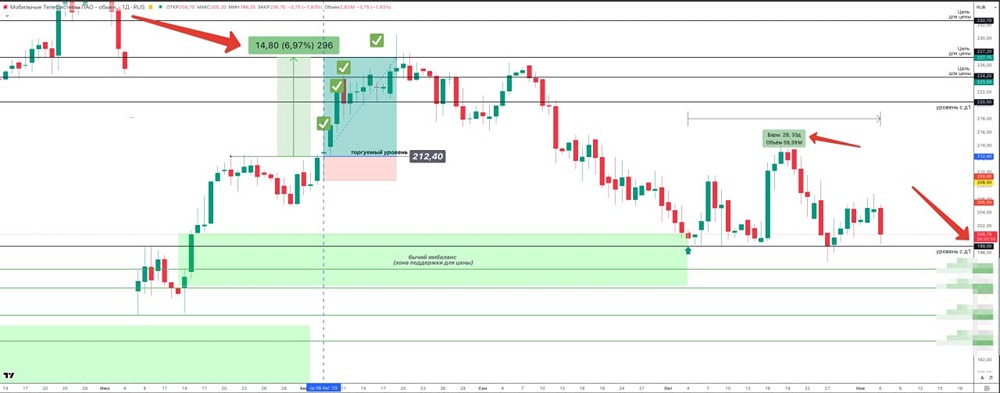 Ждёт ли акции МТС прорыв вверх или продолжение падения — разбираем технический анализ графика?