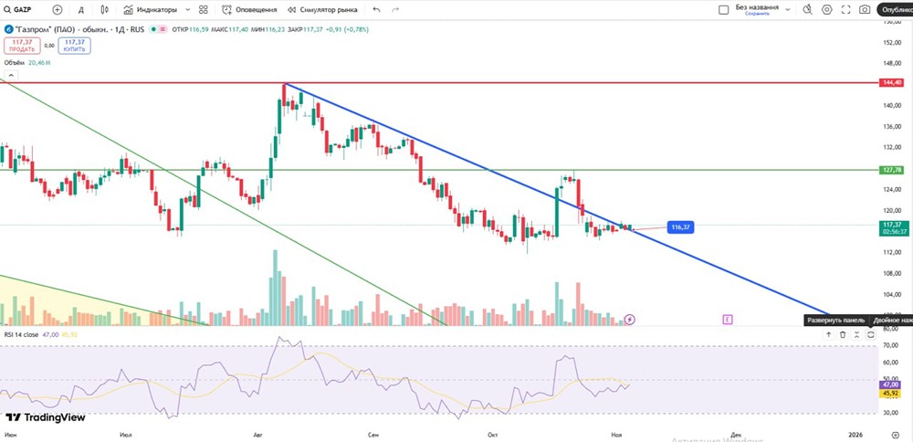 Как определить цель в торговле акциями Газпрома?
