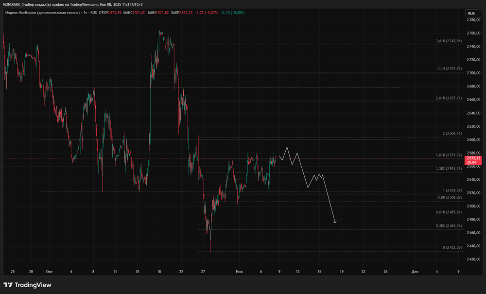 Сможет ли индекс Мосбиржи преодолеть отметку 2650 пунктов после позитивного завершения недели?