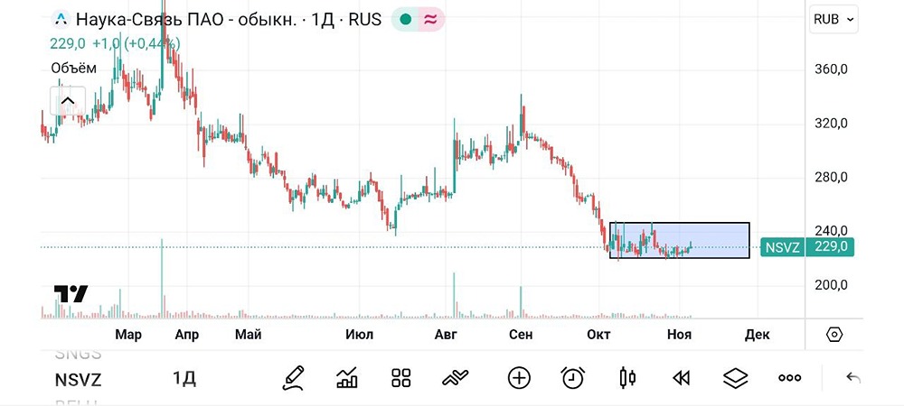 Почему акции Наука-Связь подходят для спекулятивных сделок?