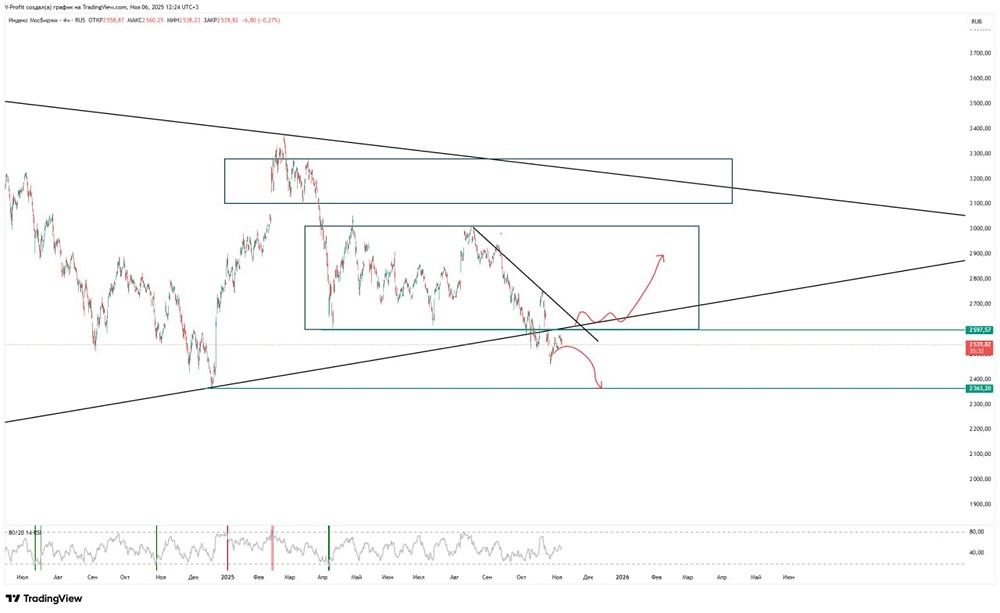 Почему российский рынок торгуется ниже диапазона?
