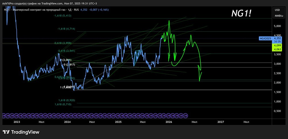 Что ждать от котировок цен на природный газ в ближайшие 3-4 месяца?