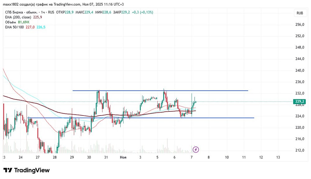 Как определить направление движения в акциях СПБ Биржи при выходе из боковика?