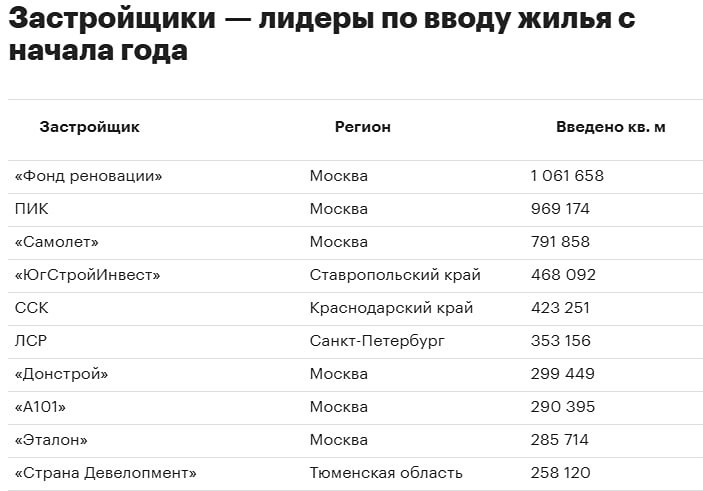 Кто стал лидером по вводу жилья в России за 10 месяцев 2025 года?

