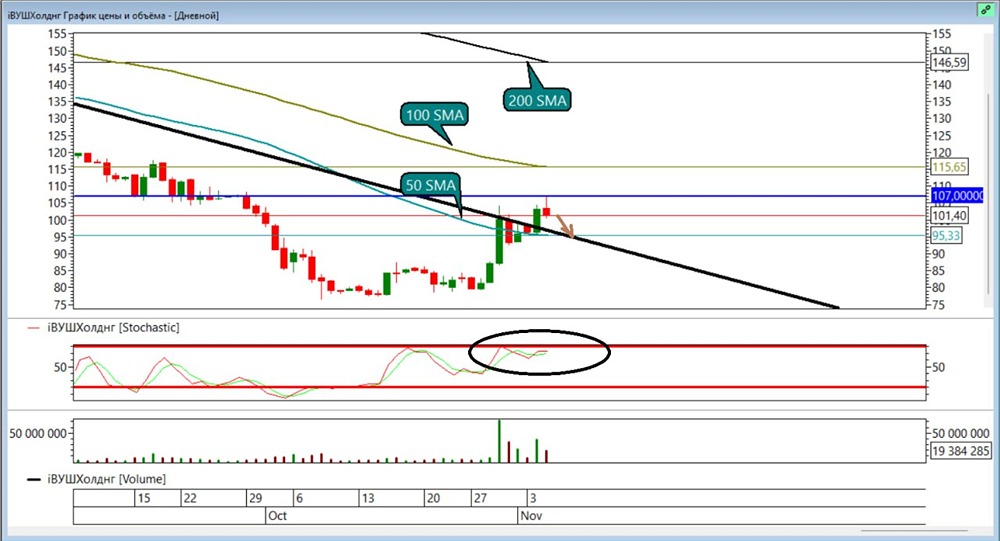 Стоит ли открывать шорт по акции WUSH сейчас?