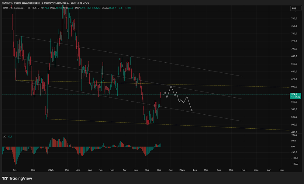 Почему дивиденды Европлана составляют более 10% доходности?