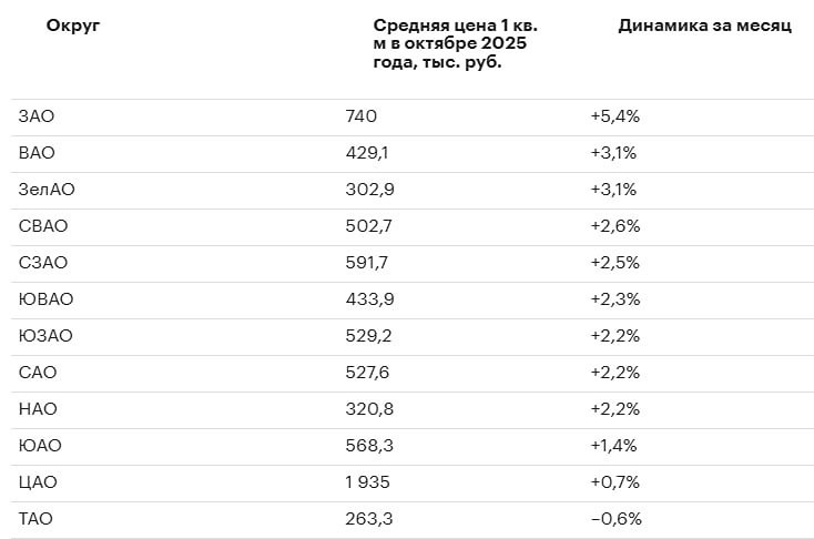 Почему в Москве растёт цена на жильё в новостройках?


