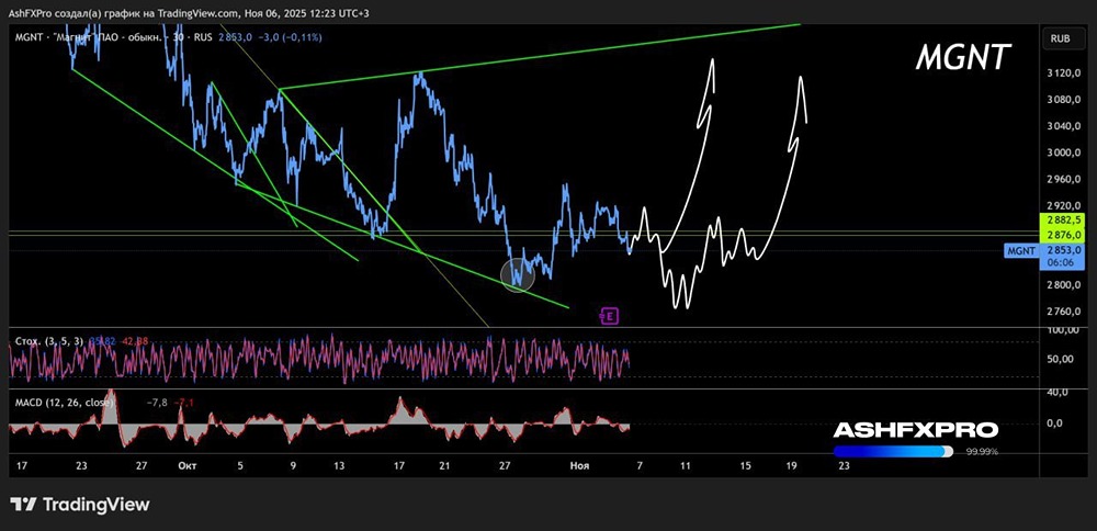 Будут ли расти акции Магнит в ноябре 2025 года?
