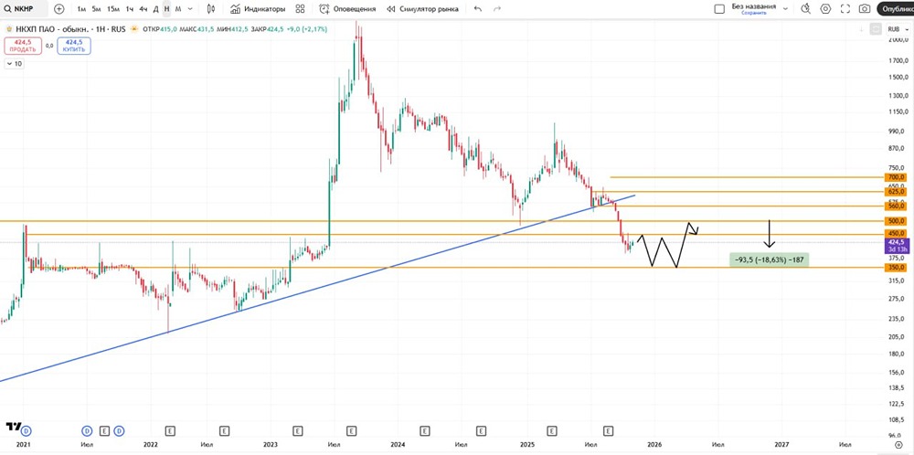 Стоит ли шортить акции НКХП сейчас?