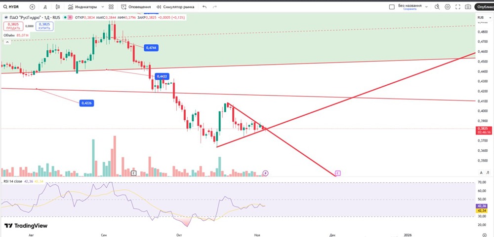 Почему акции Русгидро достигли угла клина?