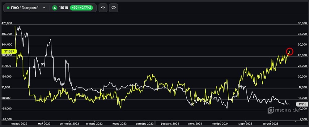 Почему физлица нарастили позиции в фьючерсах Газпрома?»