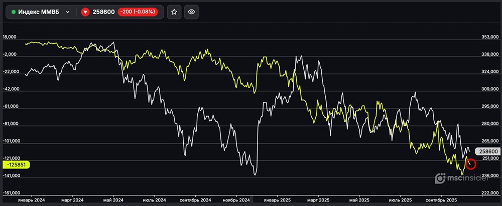 Почему растет шорт-позиция в фьючерсах на индекс ММВБ?