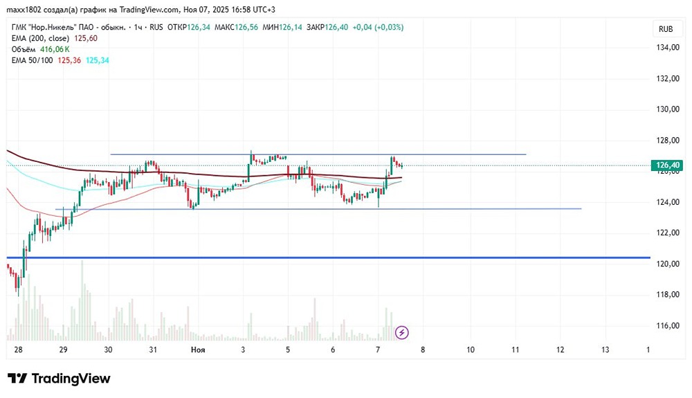 Какие сигналы укажут на возможный рост акций Норникеля в ближайшее время?