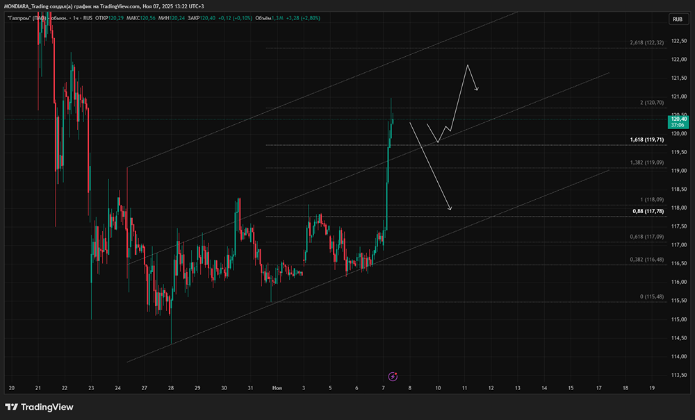 Почему акции Газпрома стали лидерами роста?