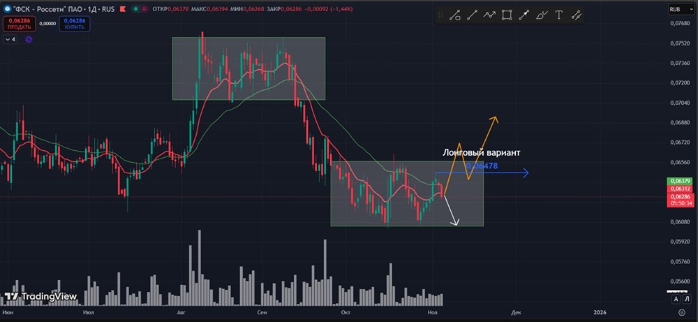 Стоит ли шортить акции Россети сейчас?