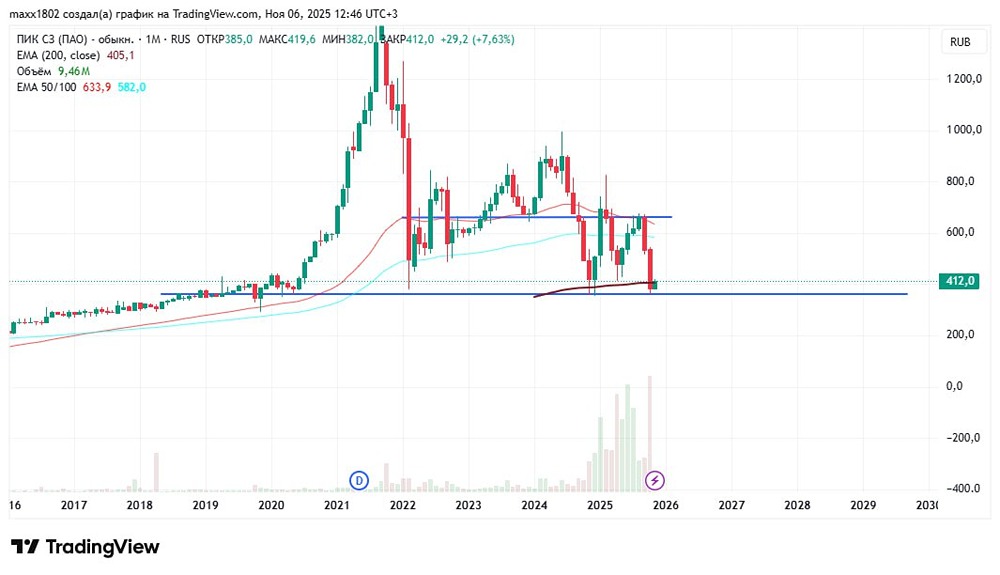 Стоит ли покупать ПИК на уровне 360 рублей?
