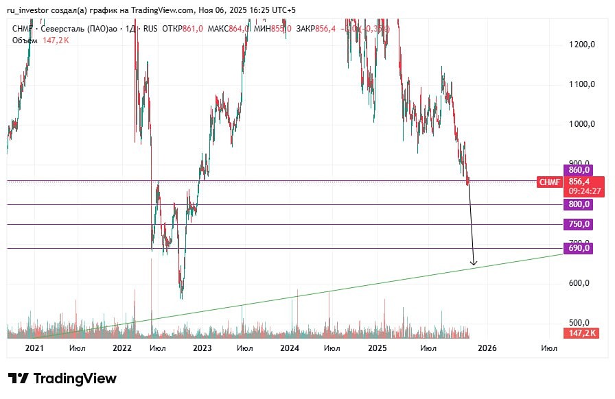 Почему картина по акциям Северстали шортовая?