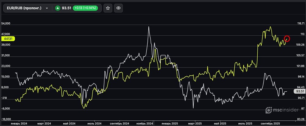 Стоит ли открывать лонг по EUR/RUB сейчас?»