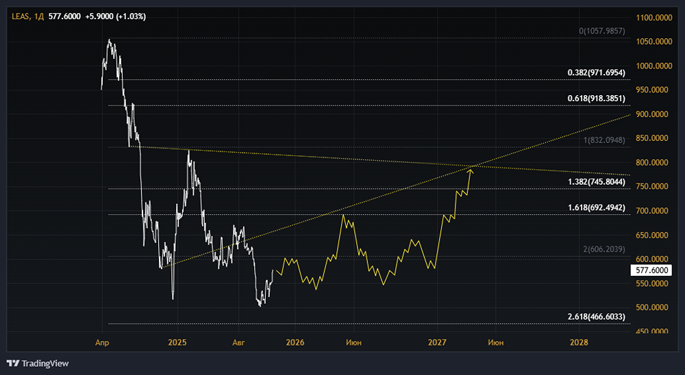 Акции Европлан: стоит ли покупать? Форум по акциям