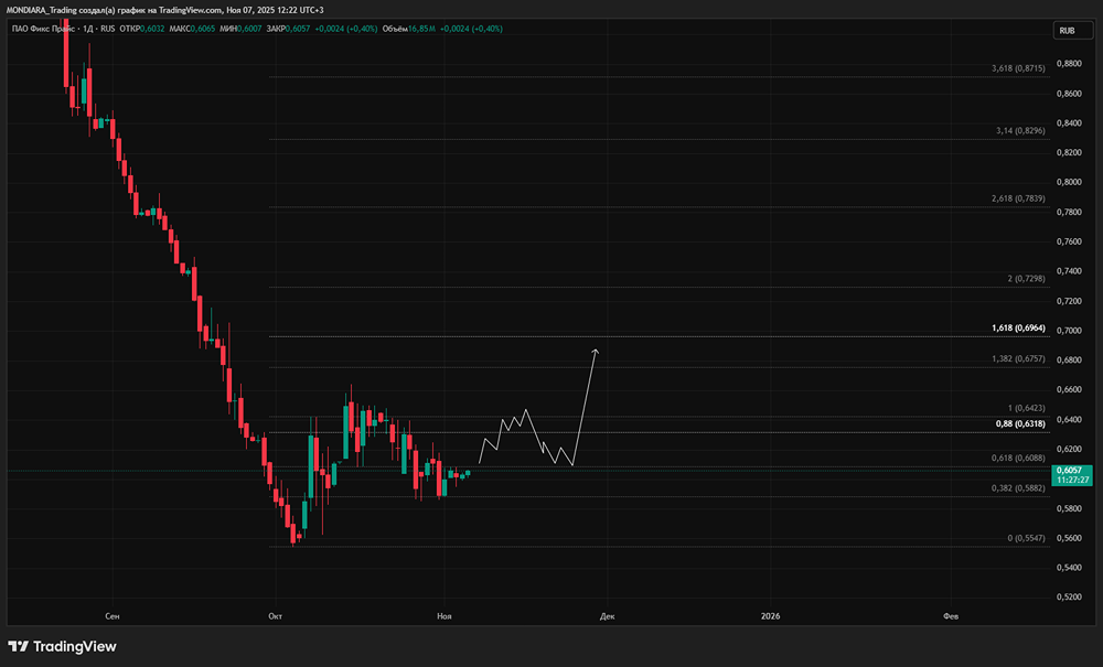 Почему чистая прибыль Фикс Прайс упала на 50%?
