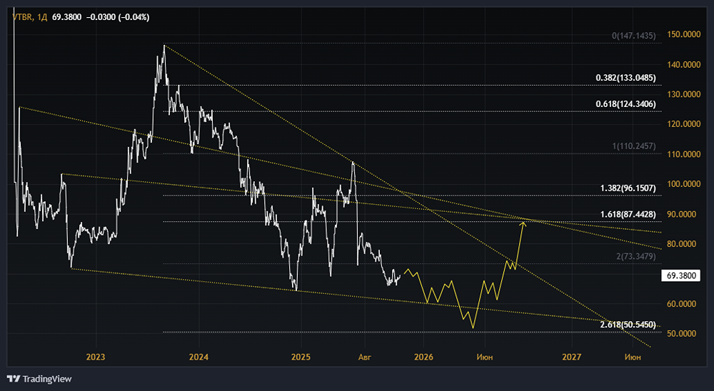 Акции ВТБ: стоит ли покупать? Форум по акциям