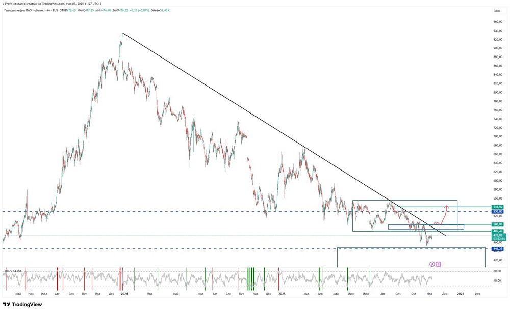 Почему акции Газпром нефти обновили минимум?