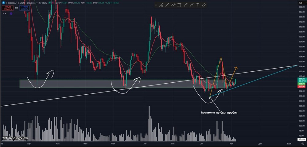 Почему Газпром показал нестандартное движение цены?