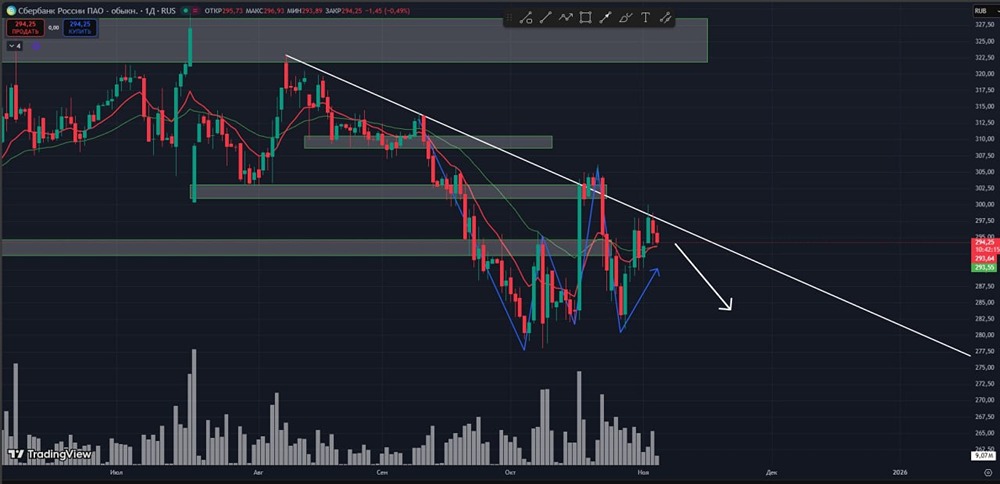 Стоит ли открывать шорт по Сбербанку?