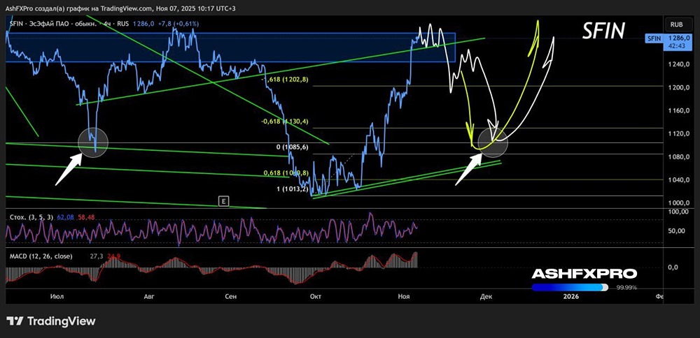Когда стоит начать покупать акции «ЭсЭфАй» или лучше шортить их?
