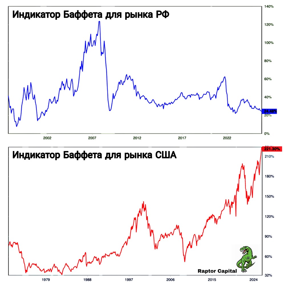 Как рассчитывается индикатор Баффета?