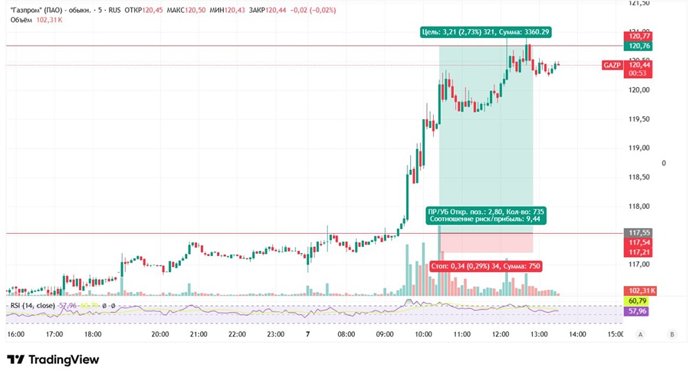 Почему важно закрытие на максимумах в акциях Газпром?