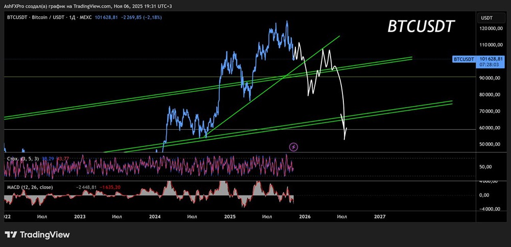 До каких уровней может упасть биткоин в 2025 году?