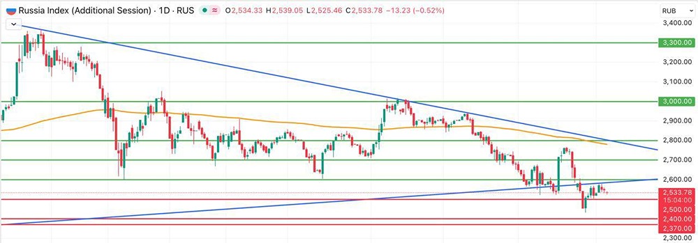 Почему пробой 2500 п. опасен для рынка?