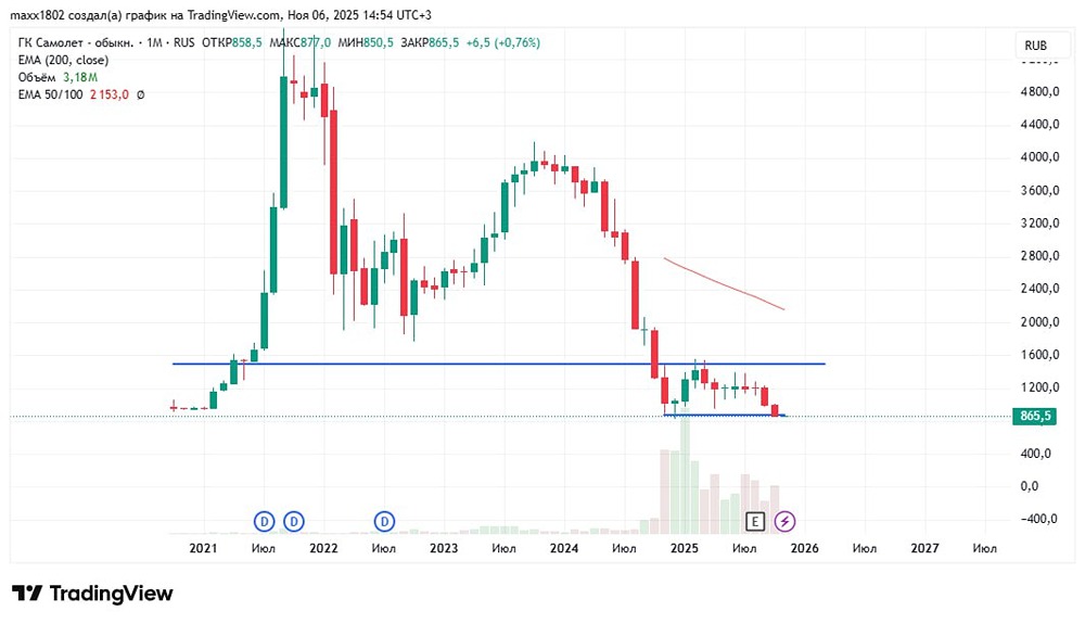 Почему акции Самолёта падают до исторических минимумов?