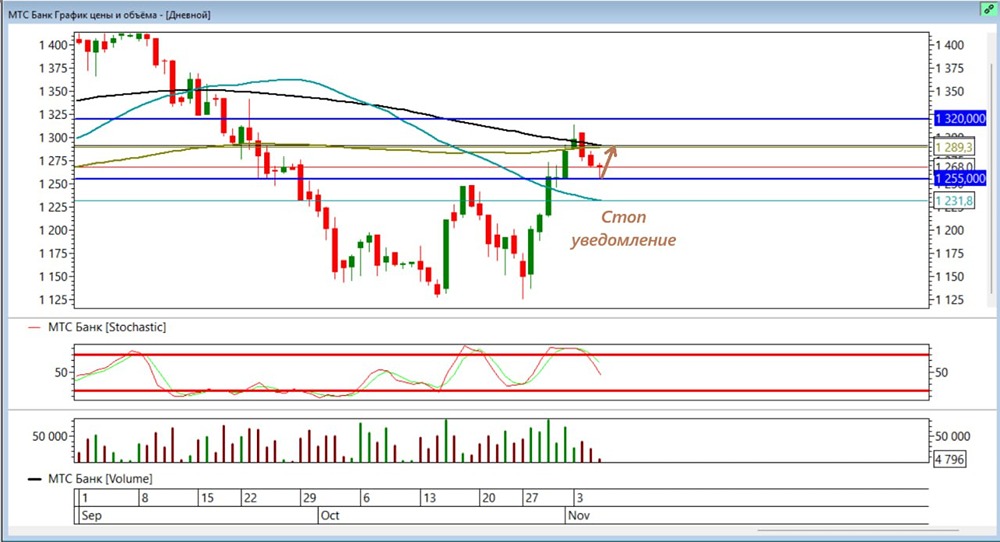 Как двойное дно влияет на восходящий тренд в акциях МТС-Банка?