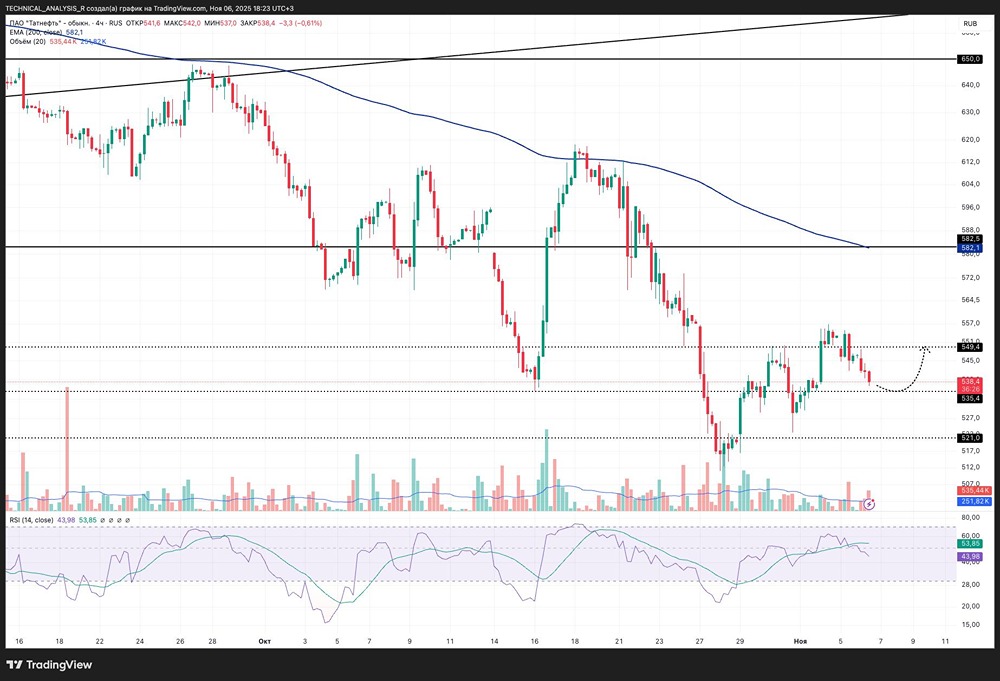 Как может измениться тренд Татнефть при пробое 535?