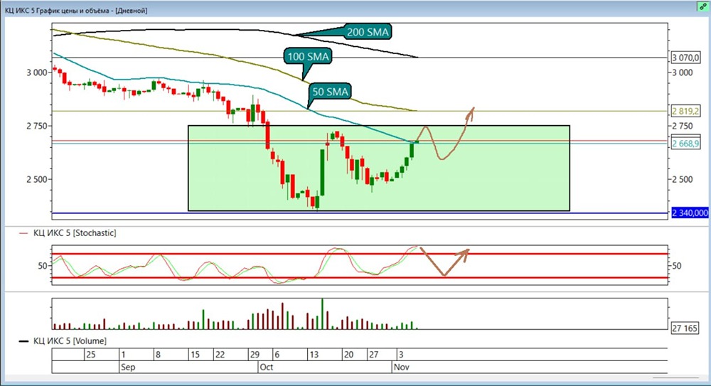 Готов ли акции X5 к росту до ₽2819 — технический анализ текущих уровней?
