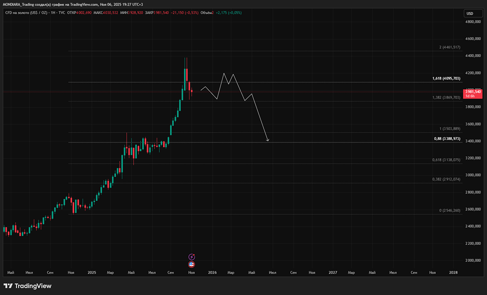 Почему ралли в золоте может закончиться?