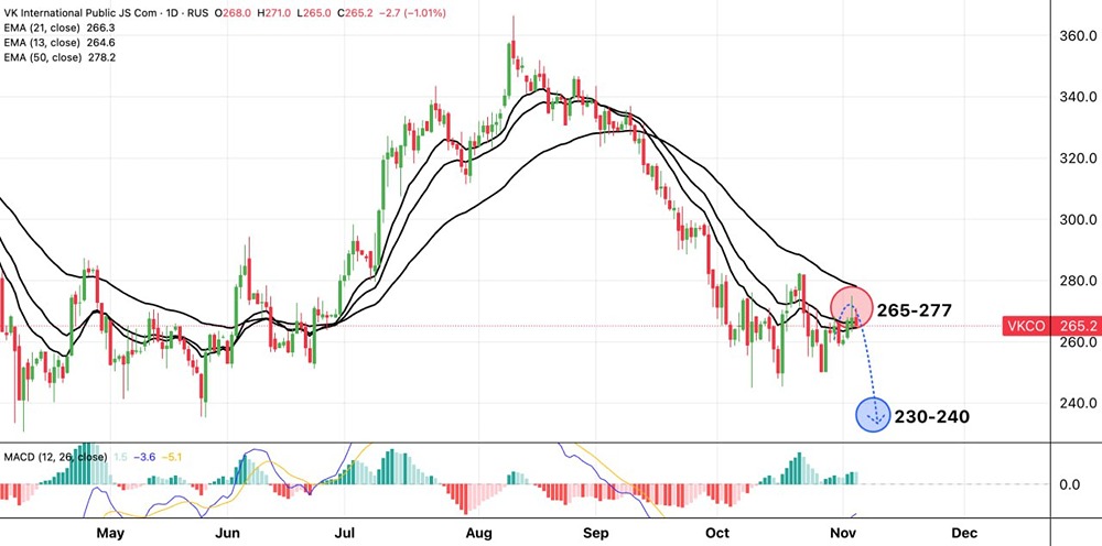 Стоит ли покупать акции ВКонтакте на просадке?