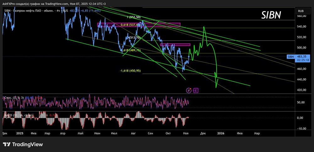 Газпром нефть: какой актуальный прогноз по акциям до конца 2025 года?