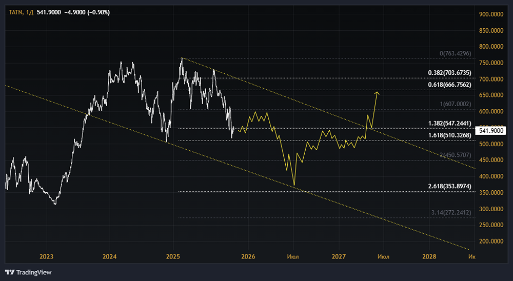 Акции Татнефть: стоит ли покупать? Форум по акциям