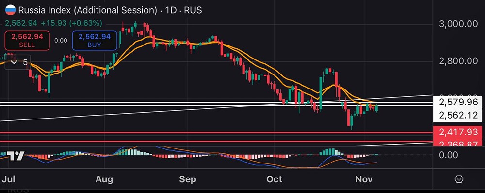 Почему индекс МосБиржи не может преодолеть сопротивление?