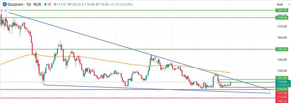 Почему акции Газпрома выросли?