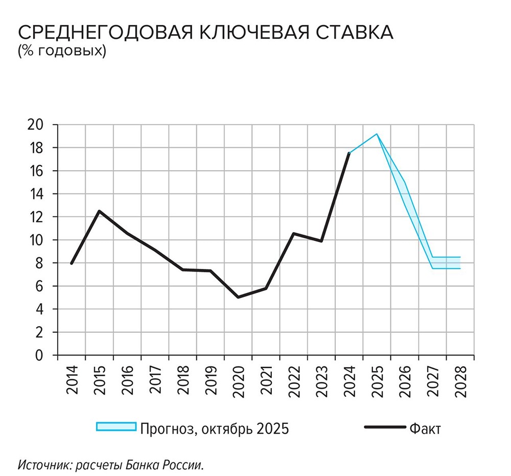 Какой будет ключевая ставка ЦБ к концу 2025 года?

