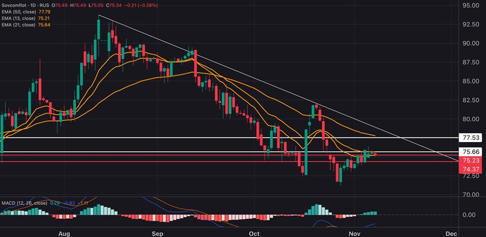 Сможет ли «Совкомфлот» преодолеть сопротивление на уровне ₽75,6?