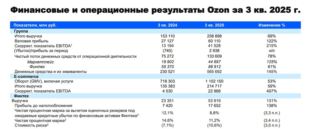 Стоит ли опасаться коррекции акций Ozon после переезда на Мосбиржу?