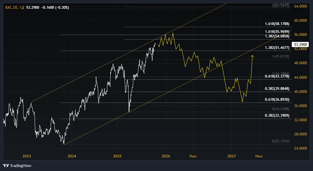 Стоит ли покупать акции Bank of America в 2026 году? Какие прогнозы по котировкам?